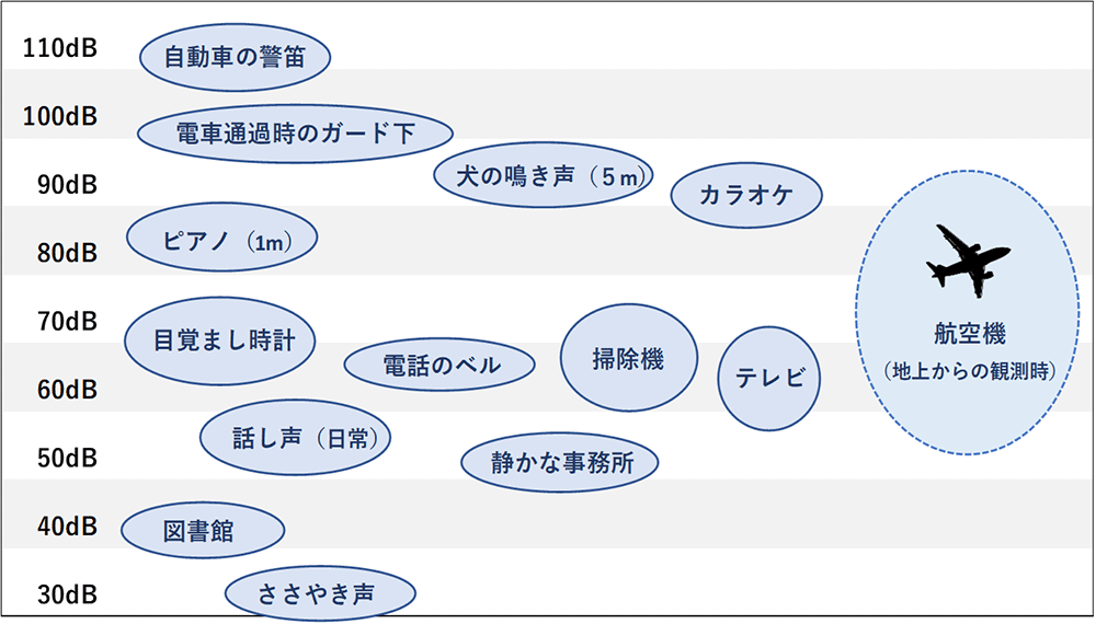 様々な音の大きさの目安をデシベル単位で比較した図。110dBは自動車の警笛、100dBは電車通過時のガード下、90dBは犬の鳴き声とカラオケ、80dBはピアノ、70dB~60dBは目覚まし時計・電話のベル・掃除機・テレビ、50dBは話し声（日常）、静かな事務所、40dBは図書館、30dBはささやき声。航空機の騒音は、この中で50～90デシベル台に位置づけられる。