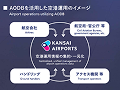 AODBを活用した空港運用のイメージ。航空会社、航空局・官公庁等、ハンドリング、アクセス機関等空港運用情報の集約・一元化を行っています。