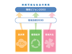 脱酸素、循環経済、環境共生で持続可能な社会の実現を目指す「環境ビジョン2050」の図