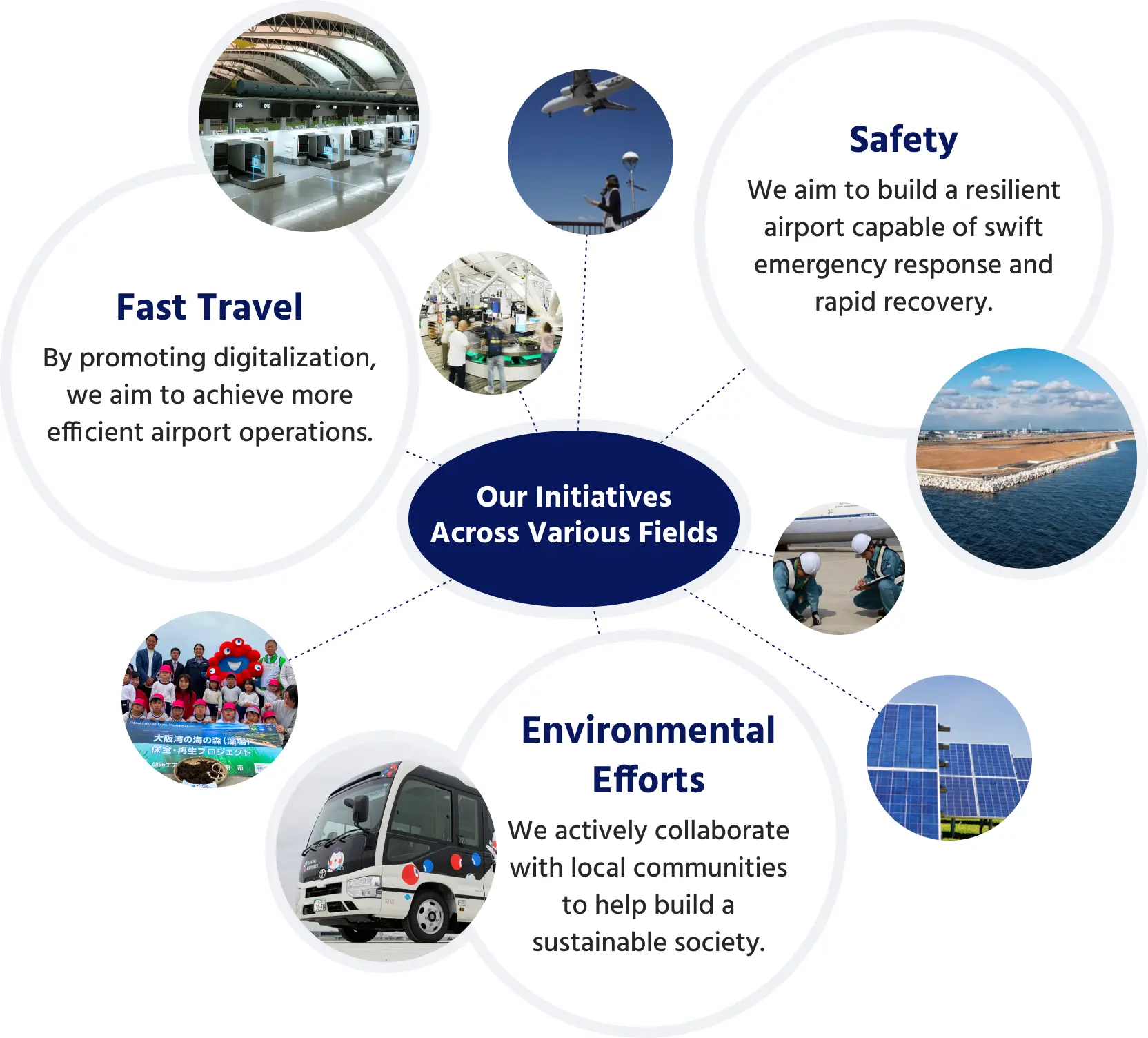 Our initiatives in various areas. Safety initiatives: Build strong airports that can respond appropriately to emergencies and recover quickly. Fast travel initiatives: Promote digitalization to improve efficiency in airport operations. Environmental initiatives: Actively collaborate with local communities to realize a sustainable society.
