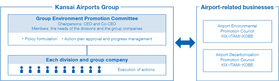 An organizational chart showing the Kansai Airports Group's environmental activity promotion structure. The chart has two boxes, one on the left and one on the right. The left box shows the top-down structure within the Kansai Airports Group, where the Group Environmental Activity Promotion Committee, chaired by the CEO and Co-CEO, formulates policies and manages progress, and below that, each headquarters and group company implements action plans. The box on the right represents airport-related businesses, which include the Airport Environmental Activity Promotion Council and the Airport Decarbonization Promotion Council. The chart illustrates the mutual collaboration between the Kansai Airports Group and airport-related businesses.