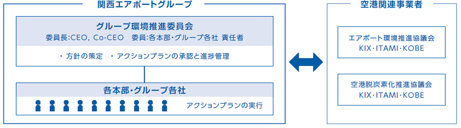 関西エアポートグループの環境推進体制を示す組織図。図は左右2つの枠で構成されている。左の枠は「関西エアポートグループ」内では、CEO, Co-CEOが委員長を務める「グループ環境推進委員会」が方針策定や進捗管理を行い、その下の「各本部・グループ各社」がアクションプランを実行する、というトップダウンの構造。右の枠は「空港関連事業者」で、「エアポート環境推進協議会」と「空港脱炭素化推進協議会」が含まれる。これら関西エアポートグループと空港関連事業者が相互に連携していることを表しています。