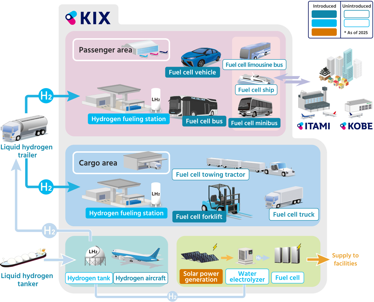 An illustration showing the overall concept of utilizing hydrogen energy at Kansai International Airport (KIX). The illustration is divided into the passenger area, cargo area, and energy production and supply area, with blue indicating technologies and vehicles that have already been introduced and orange indicating those that have not yet been introduced (as of 2025). The illustration shows how hydrogen supplied from liquid hydrogen tankers and carrier ships is used by already introduced FC buses and FC forklifts, as well as by FC trucks and hydrogen aircraft to be introduced, via hydrogen stations in each area. Also displayed is a concept for an independent energy system in which hydrogen is produced using solar power generation and a water electrolysis device, and electricity is generated using fuel cells to supply power to each facility.