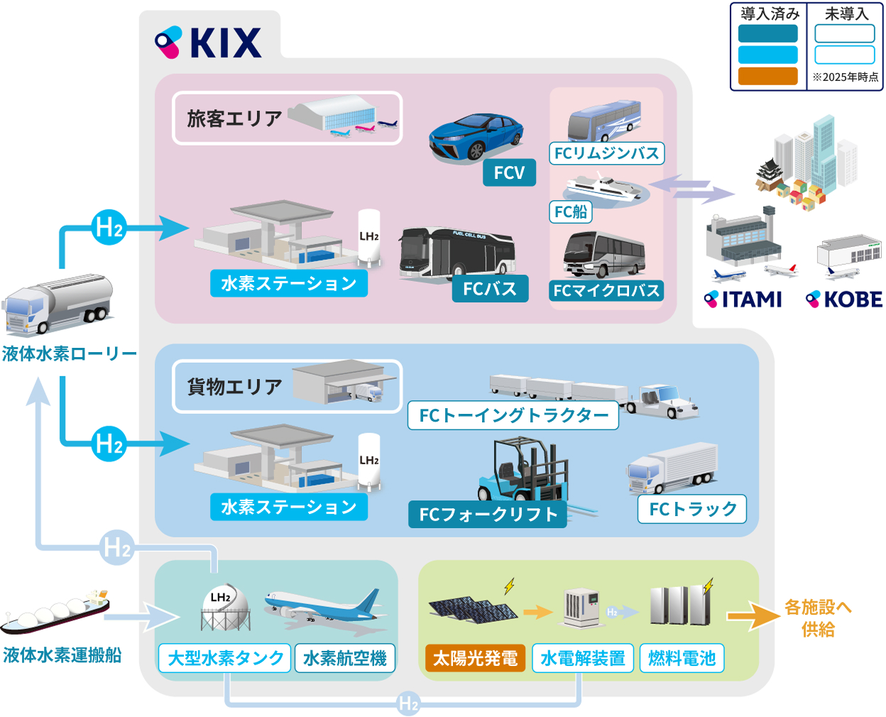 関西国際空港（KIX）における水素エネルギー活用構想の全体像を示す図。図は「旅客エリア」「貨物エリア」「エネルギー製造・供給エリア」に分かれ、青色が「導入済み」、オレンジ色が「未導入（2025年時点）」の技術・車両を示しています。液体水素ローリーや運搬船から供給された水素が、各エリアの水素ステーションを通じて、導入済みの「FCバス」や「FCフォークリフト」、未導入の「FCトラック」「水素航空機」などに利用される流れが描かれています。また、太陽光発電と水の電気分解装置で水素を製造し、燃料電池で発電して各施設へ供給する、自立したエネルギーシステムの構想も示されています。
