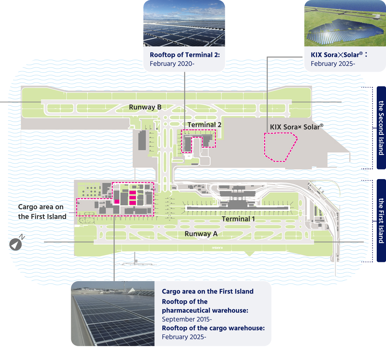 A map showing the locations and installation timing of solar power generation facilities at Kansai International Airport. The map consists of the first and second airport islands. The first location is the warehouse roof of the Phase 1 International Cargo Area (since September 2015 and also since February 2025). The second is the roof of the Terminal 2 Building (since February 2020). The third is the solar power plant KIX Sora × Solar, which began to be installed on the second airport island in February 2025. Solar power has been introduced gradually throughout the airport.