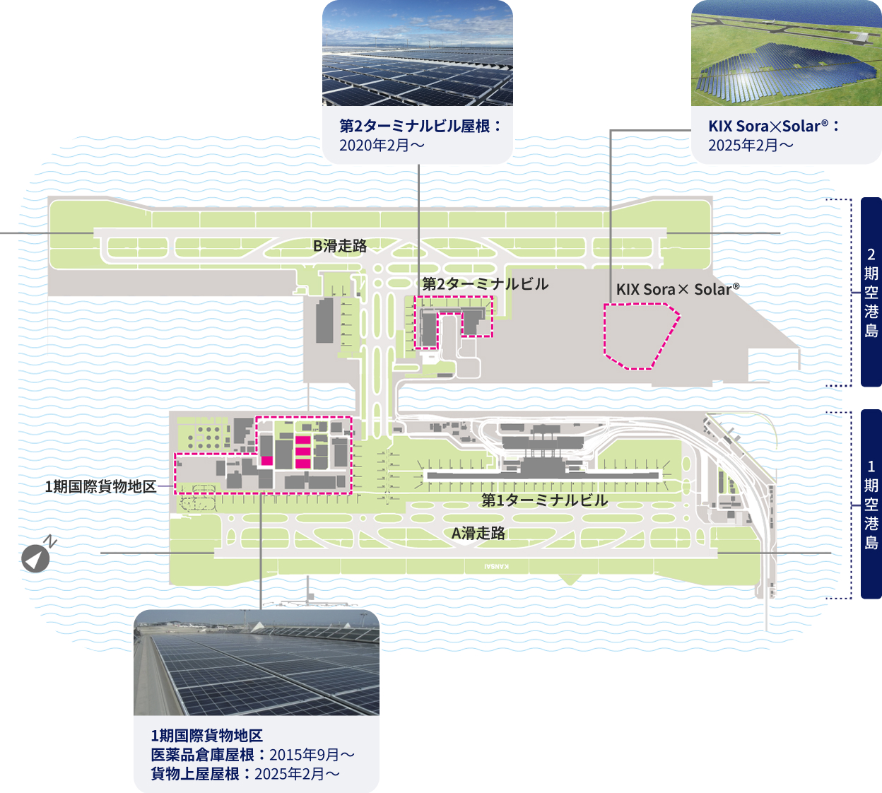 関西国際空港における太陽光発電設備の設置場所と導入時期を示したマップ。マップは1期・2期空港島から構成。1つ目は「1期国際貨物地区」の倉庫屋根（2015年9月〜、2025年2月〜）。2つ目は「第2ターミナルビル」の屋根（2020年2月〜）。3つ目は2期空港島に2025年2月から設置される太陽光発電所「KIX Sora × Solar」。空港全体で段階的に太陽光発電を導入しています。