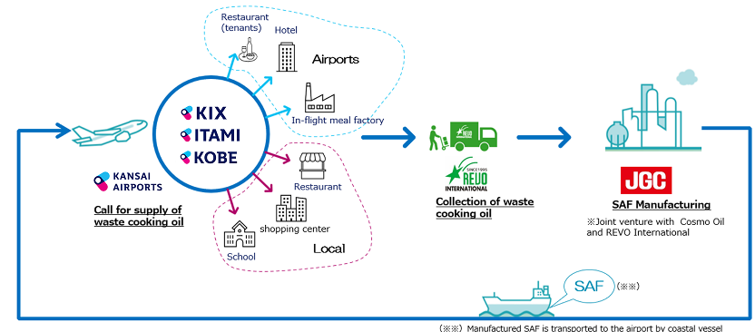 Flowchart of SAF Manufacturing Process Ask airport-related facilities (tenants, hotels, in-flight meal factories) at Kansai International Airport, Osaka Itami Airport, and Kobe Airport, as well as local restaurants, commercial facilities and schools, to supply their waste cooking oil.→ Collect waste cooking oil.→ SAF is manufactured by the SAF manufacturing venture 