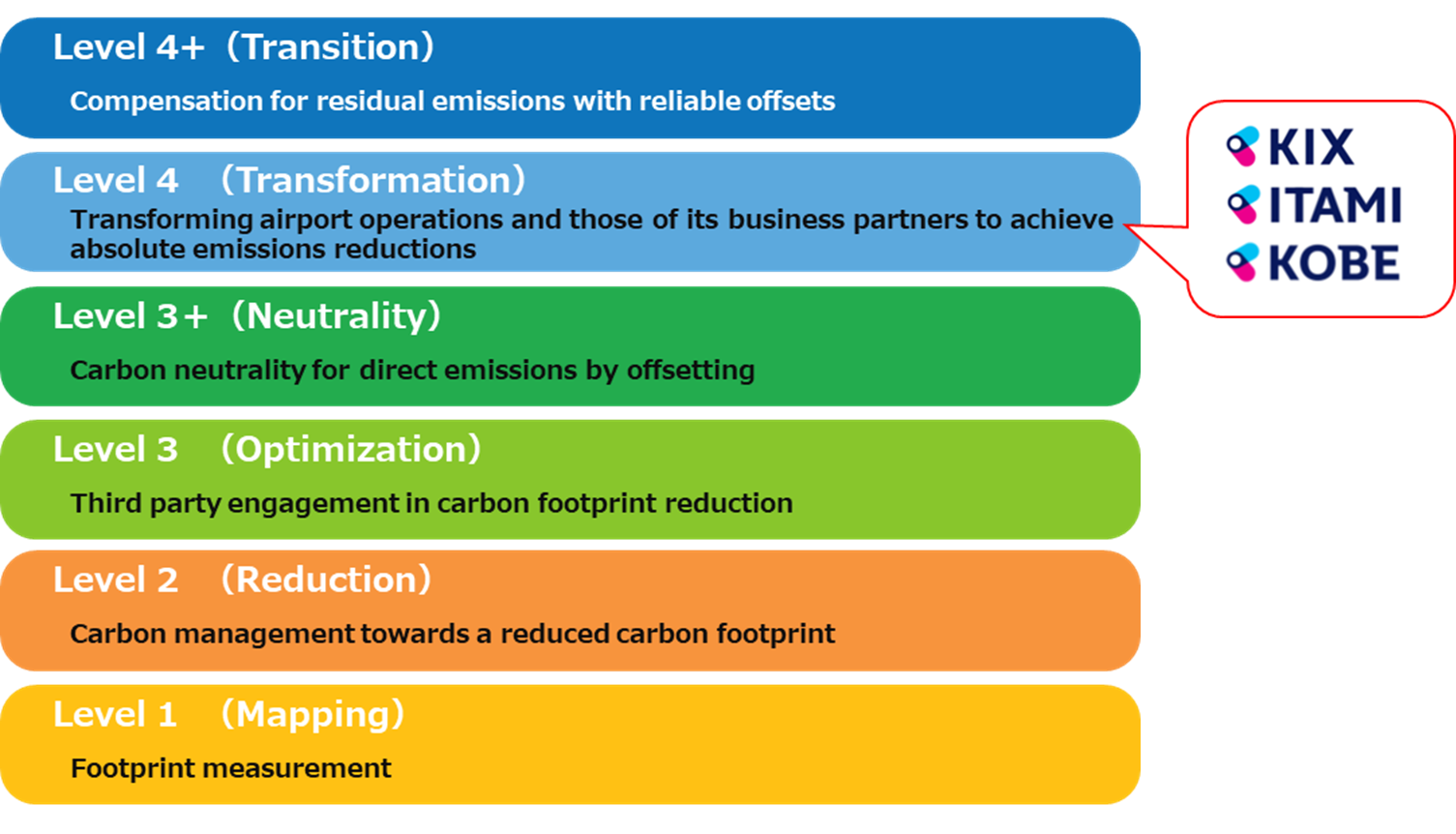 Level 1 (Mapping) Footprint measurement. Level 2 (Reduction) Carbon management towards a reduced carbon footprint. Level 3 (Optimization) Third party engagement in carbon footprint reduction. Level 3+ (Neutrality) Carbon neutrality for direct emissions by offsetting. Level 4 (Transformation) Transforming airport operations and those of its business partners to achieve absolute emissions reductions. Level 4+ (Transition) Compensation for residual emissions with reliable offsets.