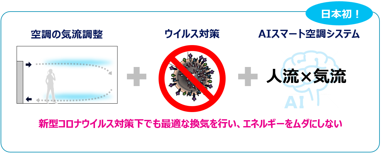 空調の気流調整＋ウイルス対策＋日本初！AIスマート空調システム（人流×気流）。新型コロナウイルス対策下でも最適な換気を行い、エネルギーをムダにしない。