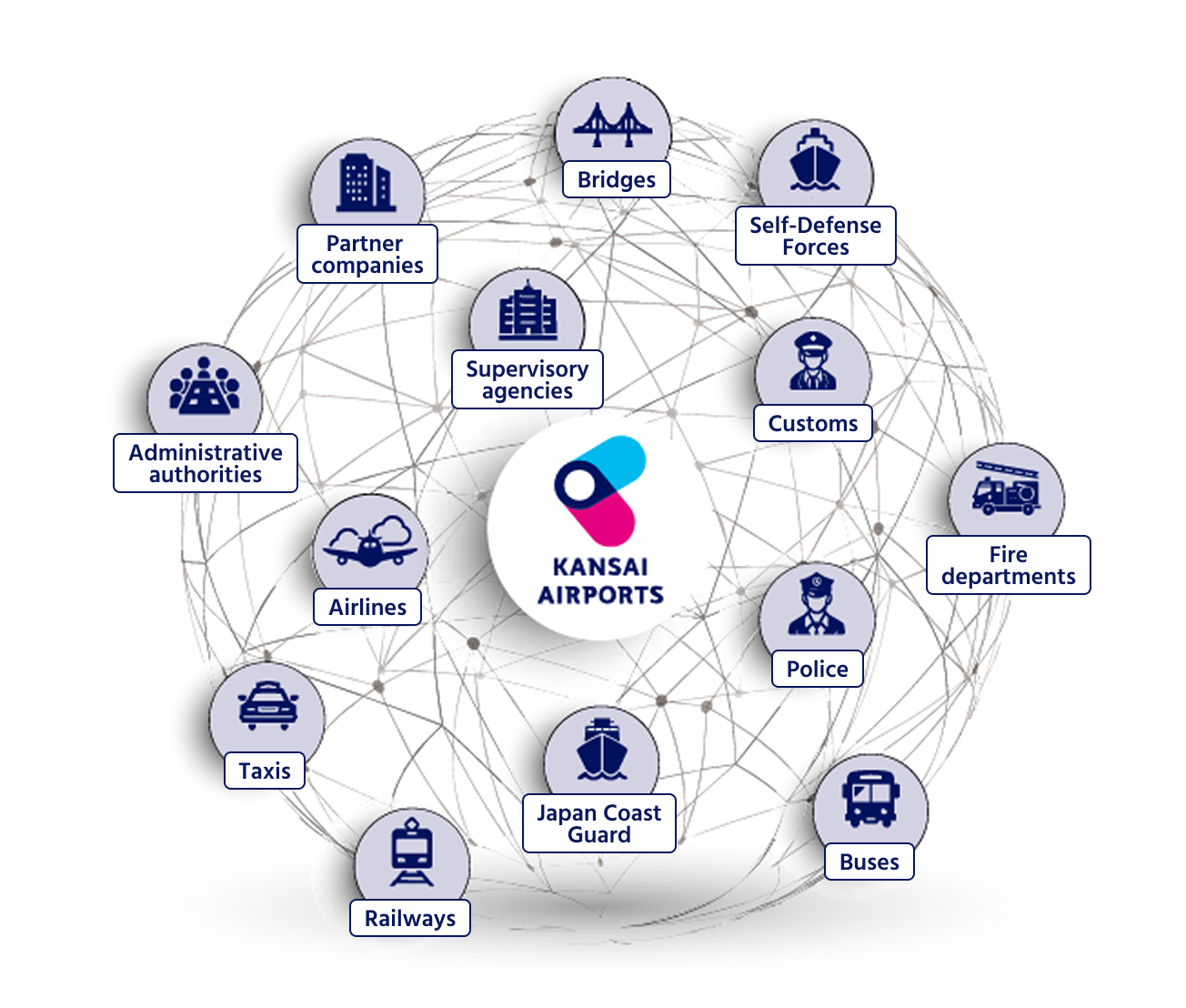 A network diagram showing Kansai Airports' central role in collaborating with numerous businesses and organizations.