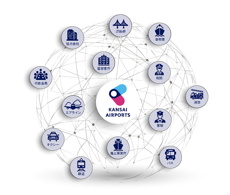 関西エアポートが中心となり、多数の事業者や機関と連携していることを示すネットワーク図