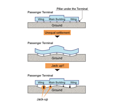 A three-stage diagram showing a process that uses a jacking system to correct uneven building settlement. In the initial state, the passenger terminal building sits horizontally on the ground. In the differential settlement process, the ground sinks unevenly, causing the center of the building to sink more than the wings on either end and the building to become curved. In the state of completed correction, the entire building has been lifted up using jacks and restored to a horizontal position.