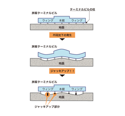 ジャッキアップシステムによる建物の不同沈下修正プロセスを示した3段階の図解です。初期状態は旅客ターミナルビルが地盤の上に水平に建っています。不同沈下の発生は地盤が不均一に沈下し、建物の中心部が両端のウィング部分より低く沈み込み、湾曲しています。修正完了はジャッキアップによって建物全体が持ち上げられ、再び水平な状態に修正されています。