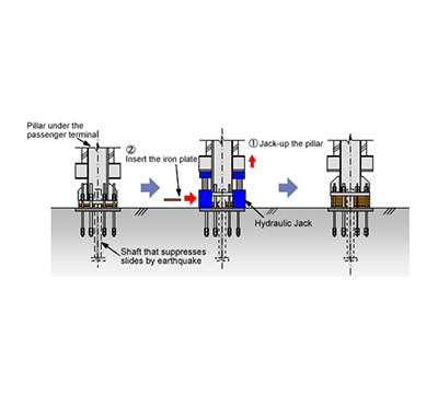 A three-stage diagram showing a technical process of jacking up a building column.In the diagram on the left, the building's column is on pile foundation. In the diagram in the center, a hydraulic jack is used to lift the column, creating a gap, into which steel plates are inserted. In the diagram on the right, the construction work has been completed, with the hydraulic jack removed and the column securely elevated by inserted steel plates.