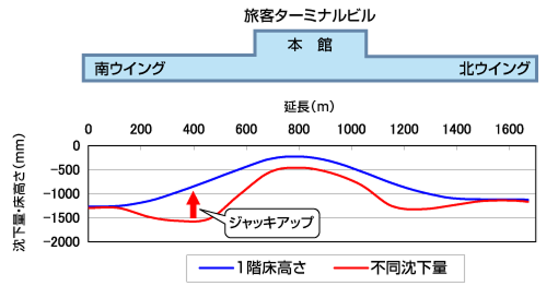 旅客ターミナルビルの不同沈下と、ジャッキアップによる対策効果を示したグラフ。上部がターミナルビル（南ウィング、本館、北ウィング）の模式図で、その下にあるグラフは、建物の位置に対応しており、2本の曲線で沈下状況を表しています。不同沈下量を示す赤い線は建物の基礎部分が不均一に沈下し、特に南ウイングが最も深く沈んでいることが分かります。1階床高さを示す青い線は赤い線で示された沈下に対し、ジャッキアップによって床面が持ち上げられ、床の高さがほぼ水平に補正されている状態を示しています。