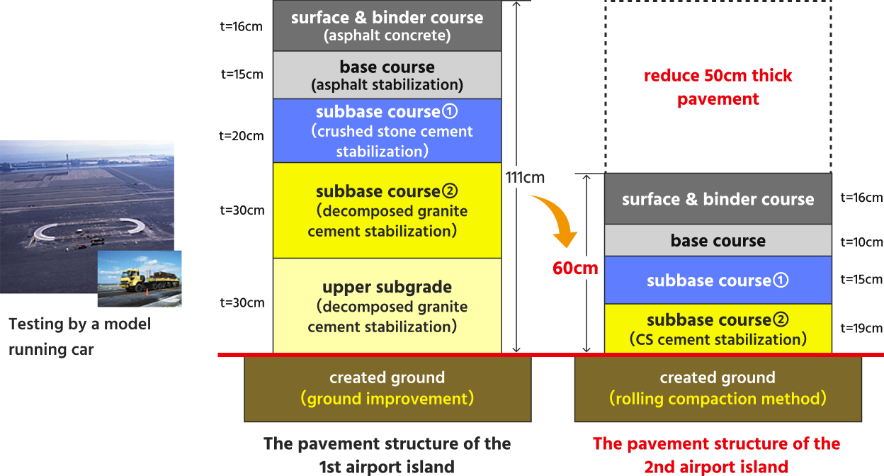 A prototype vehicle undergoing a driving test. Cross section comparing the pavement structures of the first and second airports. The pavement at the first airport shown on the left is 111 cm in total thickness, while the pavement at the second airport shown on the right is 60 cm in total thickness owing to a new construction method. Consequently, the pavement thickness has been reduced by approximately 50 cm.