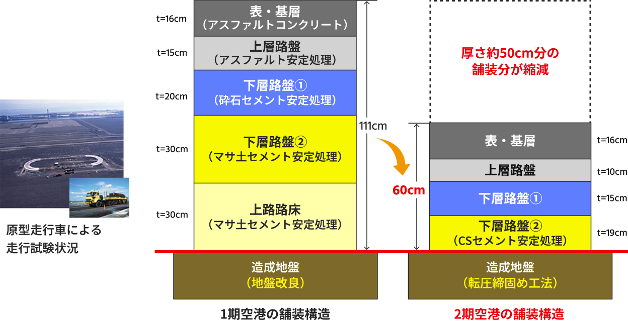 原型走行車による走行試験の状況を示す写真。1期空港と2期空港の舗装構造を比較する断面図。左の1期空港の舗装は総厚111cmであるのに対し、右の2期空港の舗装は新しい工法により総厚60cmとなっており、舗装の厚さが約50cm縮減されたことを示しています。