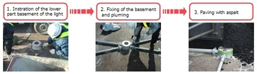 A photographic diagram showing the installation process of an airport light base in three steps. Step 1 is installation of the lower base, in which workers install the base. Step 2 is fixing of the lower base and piping, in which piping is connected to the base. Step 3 is asphalt paving, in which asphalt is laid around the installed base.