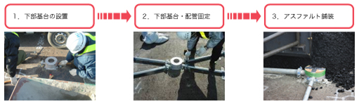 空港の灯器基台の設置工程を3つのステップで示した写真図。ステップ1は「下部基台の設置」で作業員が基台を設置し、ステップ2は「下部基台・配管固定」で基台に配管を接続。ステップ3は「アスファルト舗装」で設置された基台の周りにアスファルトを舗装しています。
