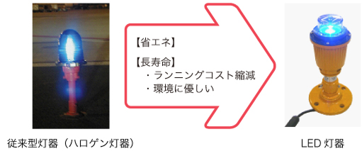 従来のハロゲン灯器と新しいLED灯器を比較した図。「従来型灯器（ハロゲン灯器）」から「LED灯器」へ移行するメリットとして「省エネ」である点、ランニングコスト縮減・環境に優しいため、長寿命である点が記載されています。