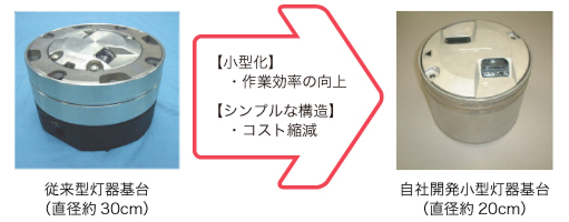 直径約30cmの「従来型灯器基台」、直径約20cmの「自社開発小型灯器基台」の写真。従来の灯器基台と、自社で新規開発した小型の灯器基台を比較して、小型化による「作業効率の向上」と、シンプルな構造による「コスト縮減」というメリットが記載されています。