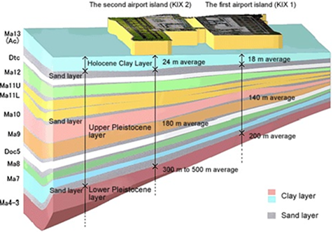Three-dimensional cross section showing the ground structure of the airport island. Underneath the first and second airport islands are layers of alluvium, upper older alluvium, and lower older alluvium; the average depth of each layer is indicated numerically. Below the second airport island are alluvium  24 m on average, upper older alluvium  180 m on average, and lower older alluvium  300 m to 500 m on average.Below the first airport island are alluvium  18 m on average, upper older alluvium  140 m on average, and lower older alluvium  200 m on average.