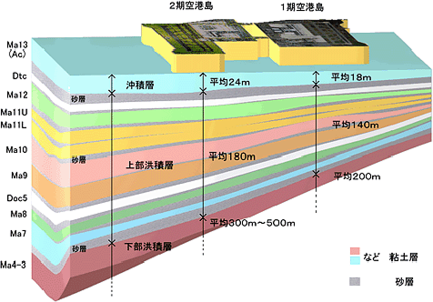 空港島の地盤構成を示す立体断面図。1期空港島と2期空港島の下に、沖積層、上部洪積層、下部洪積層といった地層が重なっており、それぞれの層の平均的な深さが数値で示されています。2期空港島は、沖積層: 平均 24m、上部洪積層: 平均 180m、下部洪積層: 平均 300m～500m。1期空港島は沖積層: 平均 18m、上部洪積層: 平均 140m、下部洪積層: 平均 200m