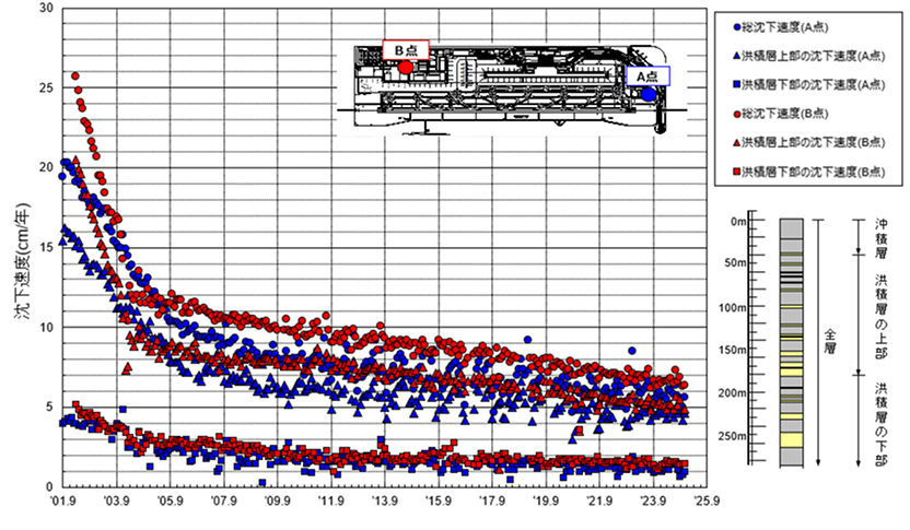 洪積層の沈下する速さの経年変化を示すグラフ。縦軸は「沈下速度(cm/年)」、横軸は2001年9月から2025年9月までを各年で示しています。A点とB点の2地点における「総沈下速度」「洪積層上部の沈下速度」「洪積層下部の沈下速度」がそれぞれプロットされています。全てのデータは、観測開始当初は沈下速度が速く、時間経過とともに遅くなっていく明確な右肩下がりの傾向が見られ、これにより、地盤沈下が安定しつつあることがわかります。グラフ内には、測定地点A点・B店の位置を示した図面と、測定対象である沖積層・洪積層の地層断面図も添えられています。