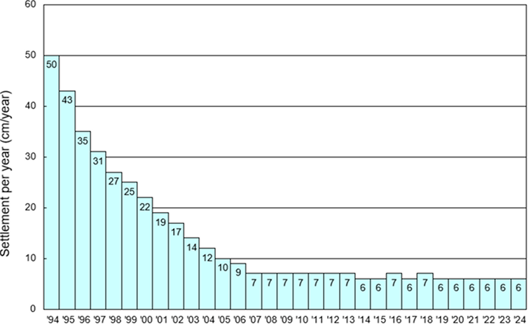 A bar graph showing annual change in subsidence, with the y-axis representing subsidence over one year (cm/year) and the x-axis representing each year from 1994 to 2024. The subsidence rate, which was 50 cm per year in 1994, has rapidly decreased each year and has remained stable at a low level of less than 10 cm per year since 2007.