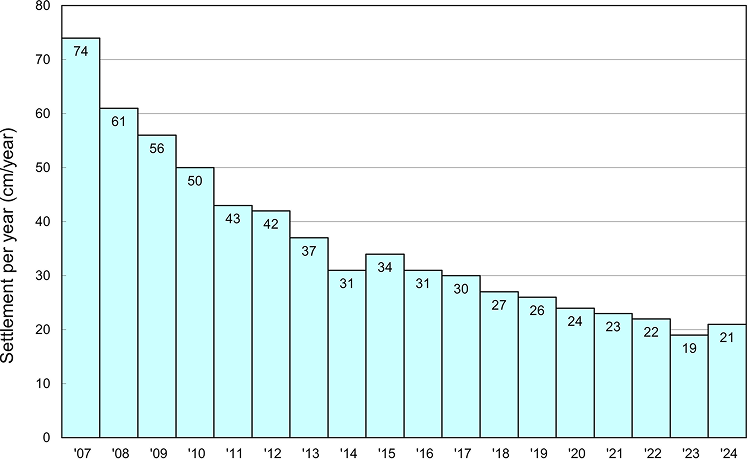 A bar graph showing annual change in subsidence, with the y-axis representing subsidence over one year (cm/year) and the x-axis representing the period from 1994 to 2024. The graph visualizes that the subsidence rate, which was 50 cm per year in 1994, has rapidly decreased each year and has remained stable at a low level of less than 10 cm per year since 2007.