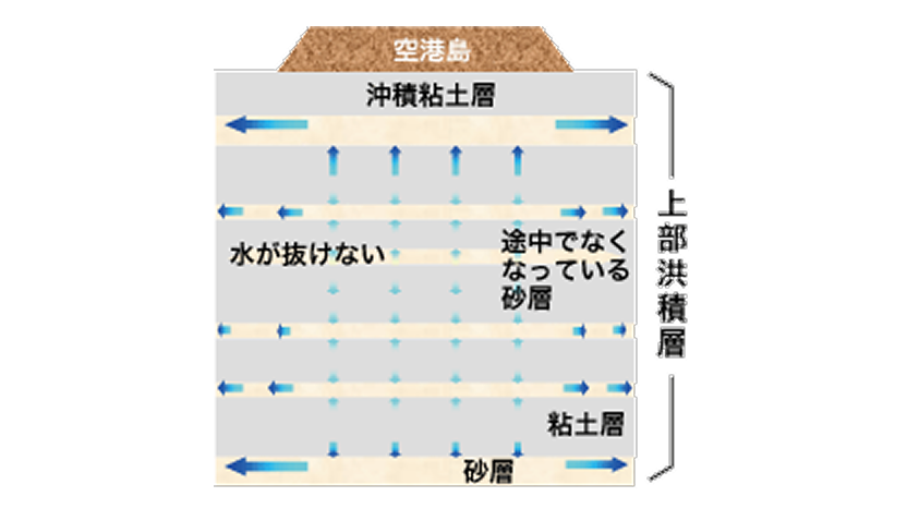 上部洪積層の断面図。砂層と粘土層が重なり、水が抜けやすい層と抜けにくい層があり、層が途中で途切れている場合は、水が抜けず沈下が進行しないことを表しています。