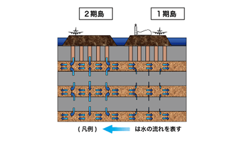 1期島と2期島が横に並んだ洪積層の断面図。青い矢印で水の流れを示しています。2期島の沈下によって押し出された砂層内の水が1期島の被砂層に流れ込んできていることが分かります。