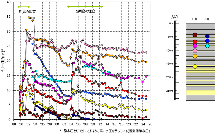 1988年から2026年までの洪積層砂層における水圧変動を示したグラフ。縦軸は水圧（tf/m²）、横軸は年で示されています。1990年代前半に急激な上昇があり、1994年以降は1期島、2000年代半ば以降は2期島の埋立に伴う水圧の上昇が複数地点で確認されています。右側にはA点・B点の観測深度を示す模式図があり、40m〜160m付近の複数の砂層で観測値がプロットされています。