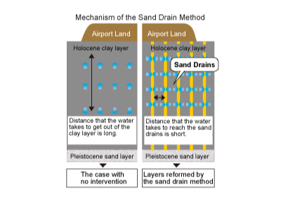 A diagram showing the mechanism of the sand drain method in a comparison. An unimproved site, shown on the left side, has a long distance for the water in the clay to drain, whereas the site shown on the right side, where sand drains have been installed, collects water in the sand columns, shortening the drainage distance and resulting in rapid consolidation and settlement of the ground.