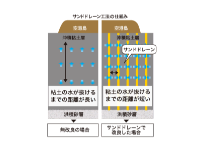 サンドドレーン工法のしくみを比較した図。左側は無改良の場合で、粘土の中の水が抜けるまでの距離が長い一方、右側はサンドドレーンを設置した場合で、水が砂の柱に集まるため排水距離が短くなり、地盤の圧密沈下が早く進んでいます。