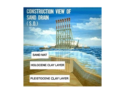 A diagram showing work done by the sand drain method. A large work boat floating on the sea is driving many columns of sand into the clay layer (alluvial and older alluvial clay layers) on the seabed.