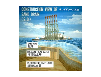 サンドドレーン工法の施工イメージ図。海に浮かぶ大型の作業船が、海底の粘土層（沖積粘土層、洪積粘土層）に砂の柱を多数打ち込んでいる様子が描かれています。