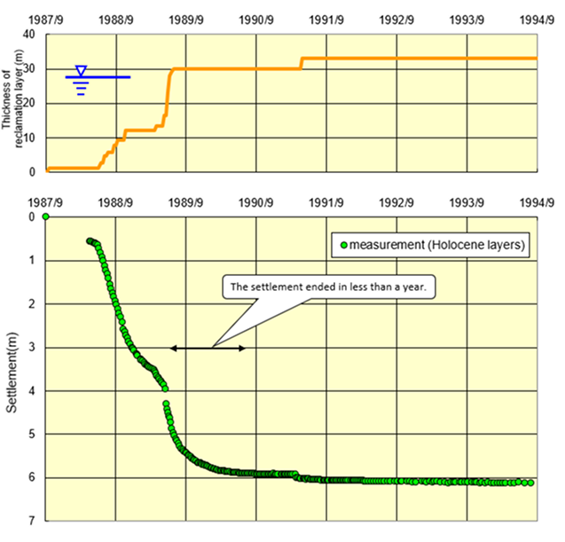 Two graphs showing change in consolidation settlement of alluvium over time. The graph above shows the progress of landfill work, and the graph below shows the amount of subsidence. Less than a year after the completion of landfilling, the subsidence of alluvium almost stopped at about 6 m.