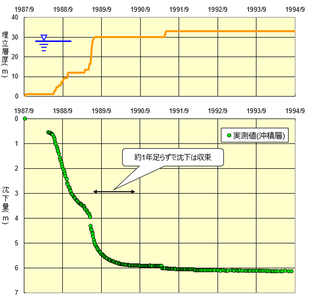沖積層の圧密沈下の経時変化を示す2連のグラフ。上のグラフは埋め立て工事の進捗、下のグラフは沈下量を表しています。埋め立て完了後、約1年足らずで沖積層の沈下が約6mでほぼ収束しています。