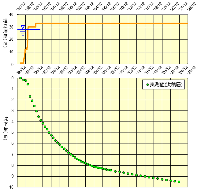 洪積層の圧密沈下の経時変化を示す2連のグラフ。上のグラフは埋め立て工事の進捗、下のグラフは沈下量を表しています。洪積層の沈下は非常にゆっくりと長期間にわたって進行し、30年以上をかけて9m以上沈下しています。