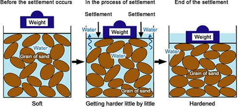 A three-stage diagram explaining how clay settles. Before subsidence begins, the clay is soft and filled with soil particles and water. During the sinking stage, the weight pushes out the water from the soil, causing the clay to gradually harden and sink. Eventually, the water will drain out, the soil particles will stick together, and the ground will become solid, making the subsidence complete.