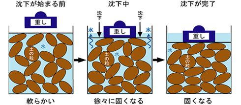 粘土が沈下するしくみを説明する3段階の図。「沈下が始まる前」では、土の粒子と水で満たされ粘土が軟らかい状態。「沈下中」では、重しで土の中の水が押し出され、粘土が徐々に固くなりながら沈下していく。最終的には、水が抜けきり、土の粒子が密着し固い地盤になって「沈下が完了」となります。