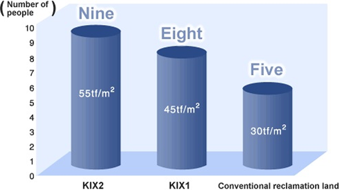 A bar graph comparing the weight of the airport islands in terms of the number of adults that would be on the palm of your hand. While the weight exerted by conventional landfill site is equivalent to five people (30 tf/m²), the weight of the first island is equivalent to eight people (45 tf/m²) and the weight of the second island is equivalent to nine people (55 tf/m²).