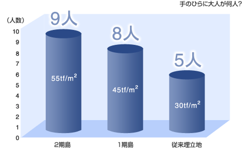 空港島の重さを「手のひらに乗る大人の数」で比較した棒グラフ。従来の埋立地が5人（30tf/m²）なのに対し、1期島は8人（45tf/m²）、2期島は9人（55tf/m²）に相当する重さとなっています。