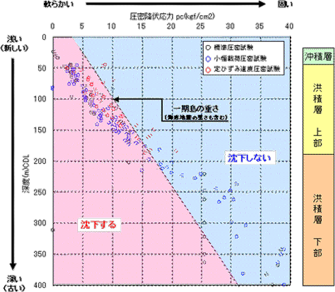 地盤の深さと固さ（圧密降伏応力）の関係を示す、縦軸が深度、横軸が固さを表すグラフ。地盤に加えられる重さがその地盤固有の硬さを上回ると「沈下する」ことを示しており、1期島の重さがかかる深度の地盤データが、沈下する・しないの境界付近にプロットされています。