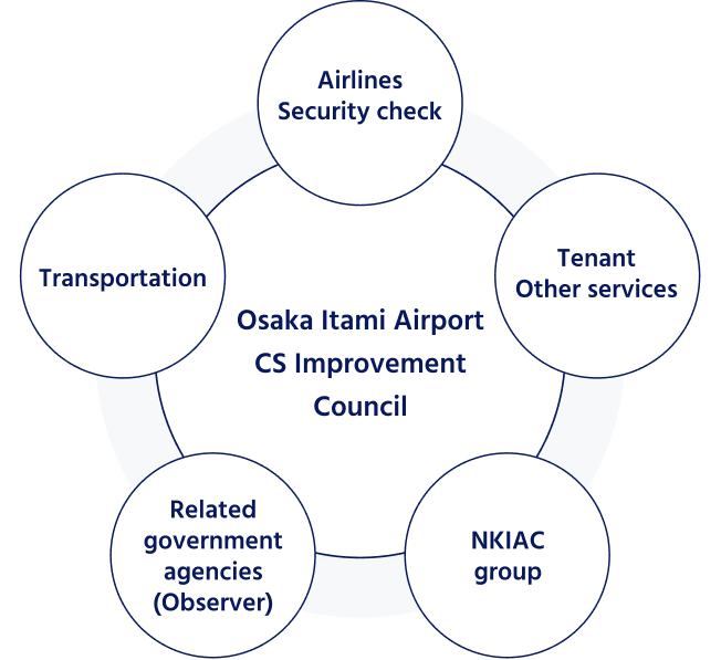 Organizational chart with the Osaka Itami Airport Customer Satisfaction Improvement Council at the center. Five groups of organizations are connected in a circle around the council, which are airline security inspection businesses, tenant and other services, the New Kansai Airport Company Group, relevant government agencies (observers), and transportation.