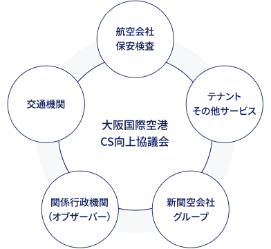 「大阪国際空港CS向上協議会」を中心とした組織図。周りに「航空会社 保安検査」「テナント その他サービス」「新関空会社グループ」「関係行政機関(オブザーバー)」「交通機関」の5つの組織・団体が円で繋がっています。