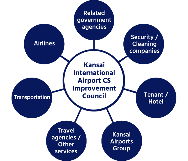 Organizational chart with the Kansai International Airport Customer Satisfaction Improvement Council at the center. Seven groups of organizations are connected around the center, which are relevant government agencies, security and cleaning companies, tenants and hotels, the Kansai Airports Group, travel agencies and other services, transportation providers, and airlines.