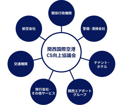 「関西国際空港CS向上協議会」を中心とした組織図。中心の周りに「関係行政機関」「警備・清掃会社」「テナント・ホテル」「関西エアポートグループ」「旅行会社・その他サービス」「交通機関」「航空会社」の7つの組織・団体が繋がっています。