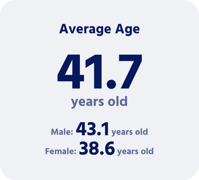 The average age of employees is 41.7 years old. By gender, the average age of male and female employees is 43.1 and 38.6 years old, respectively.